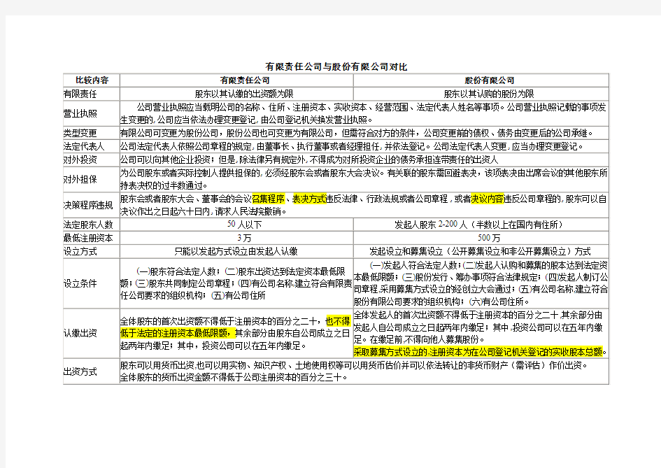 《公司法》有限责任公司与股份有限公司对比