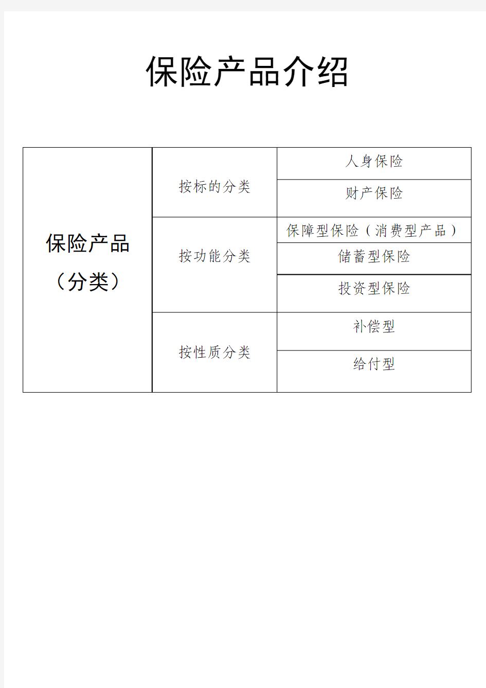 保险产品的分类