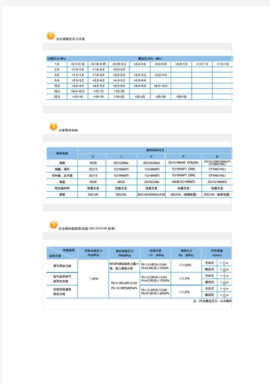 安全阀整定压力分级