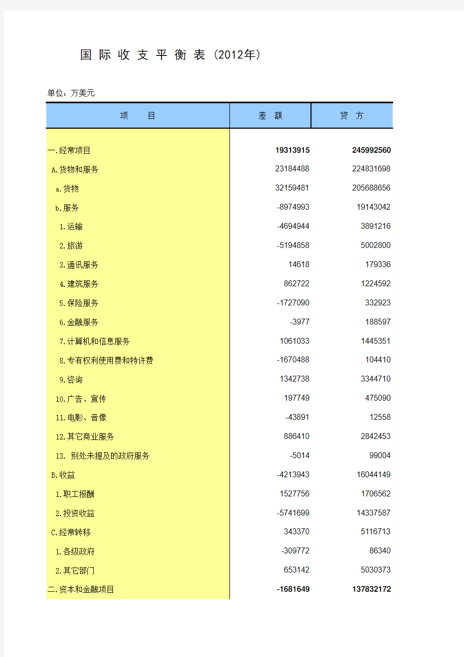 中国统计年鉴2013国际收支平衡表 (2012年)