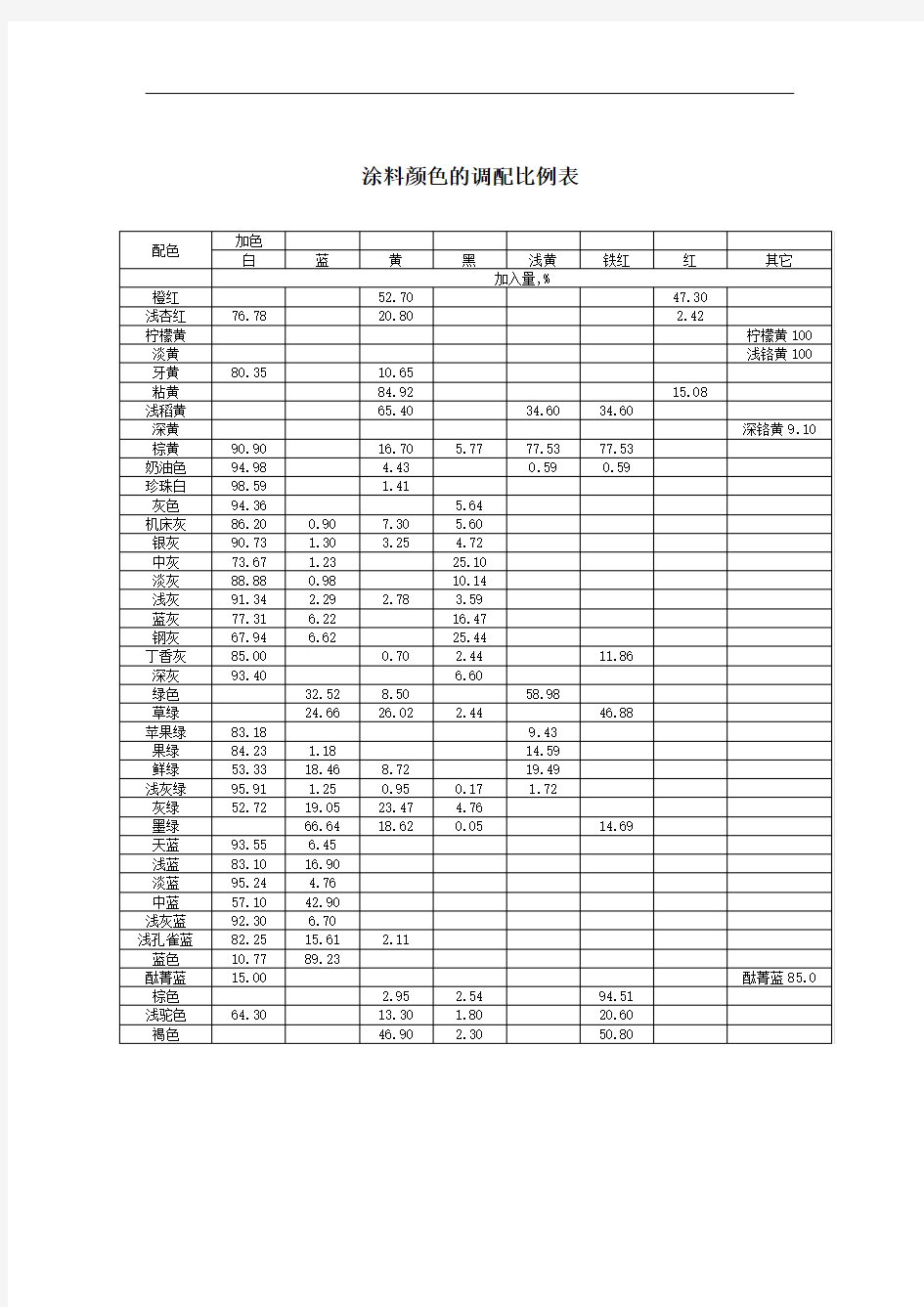 涂料颜色的调配比例表