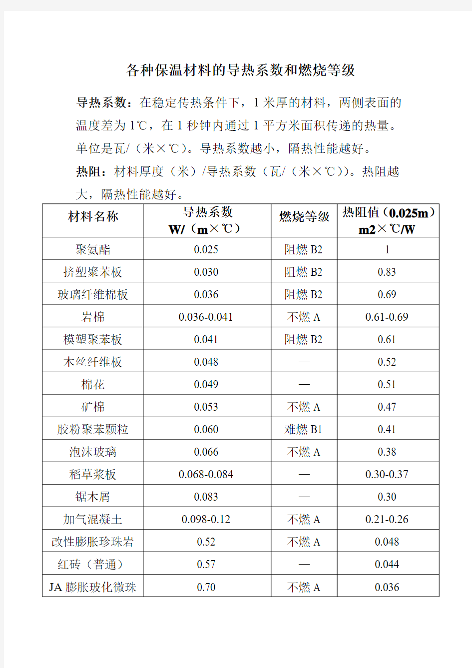 各种保温材料的导热系数