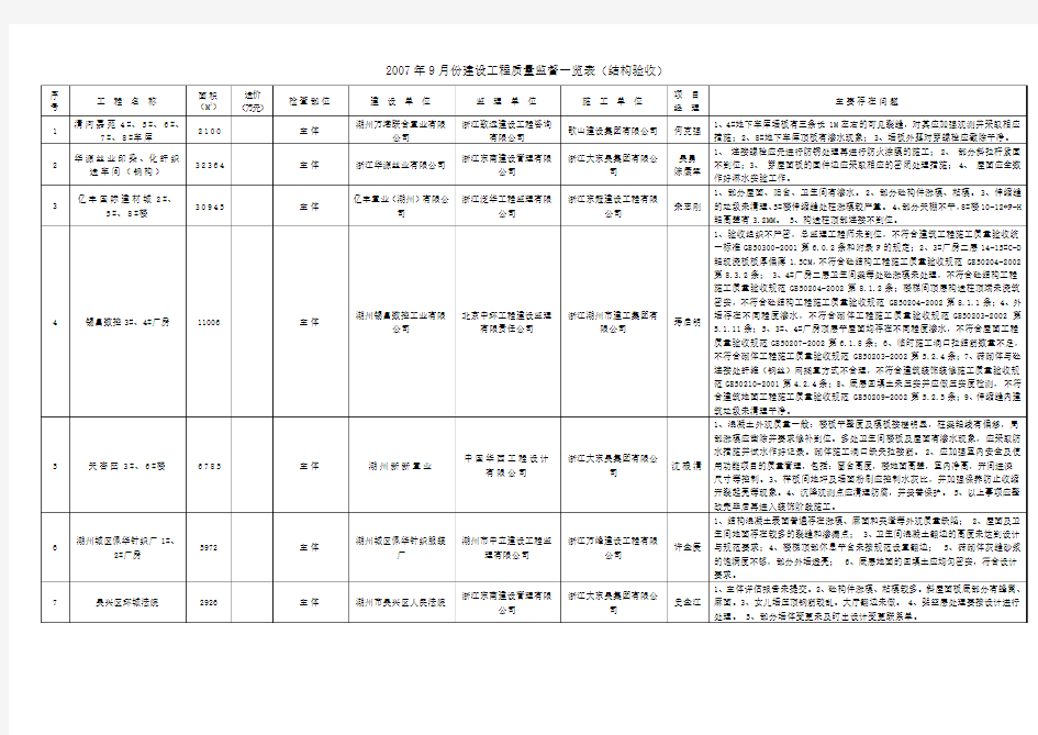 2006年9月份建设工程质量监督一览表(结构验收)(精)