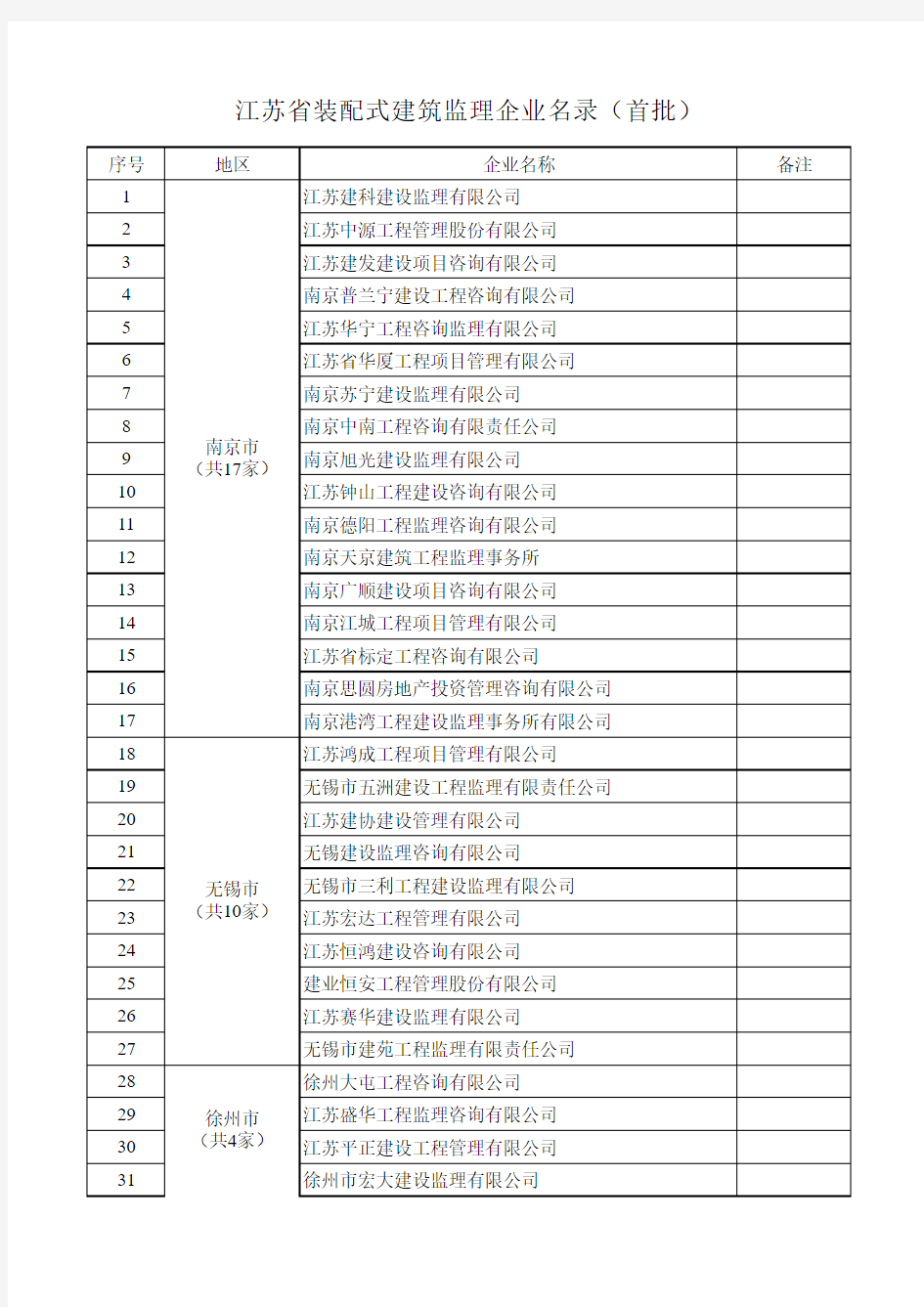 江苏省装配式建筑监理企业名录(首批)