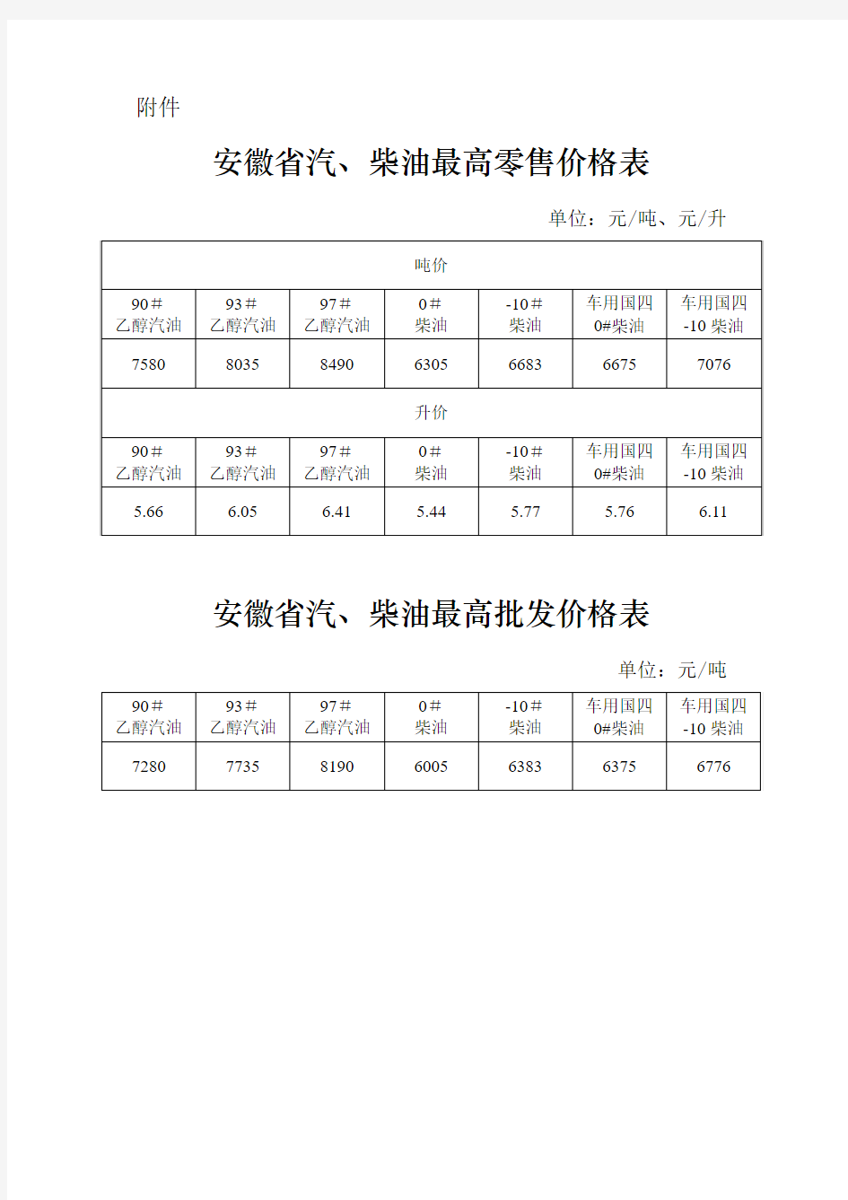 安徽汽柴油最高零售和批发价格表