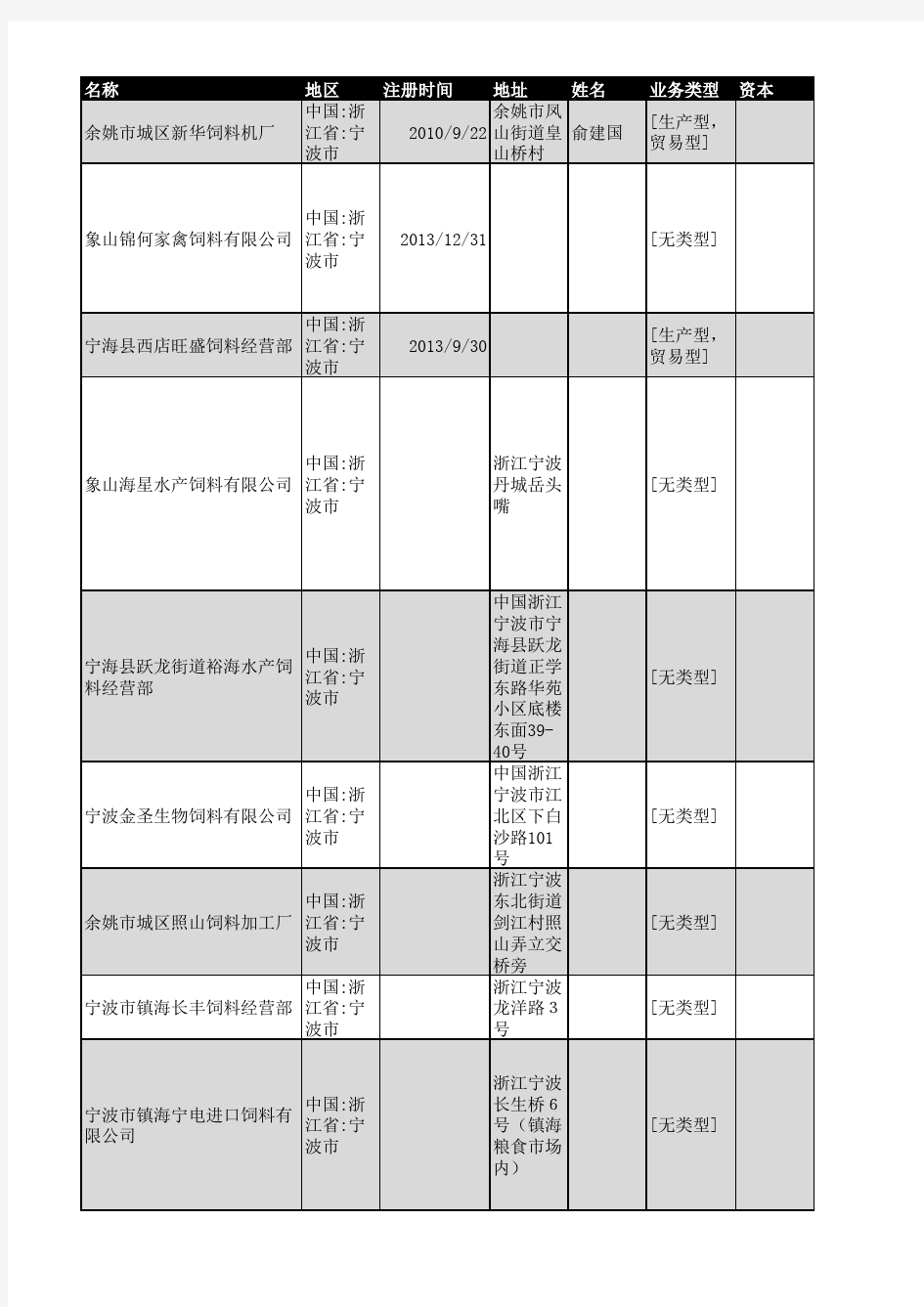 2018年宁波市饲料行业企业名录183家