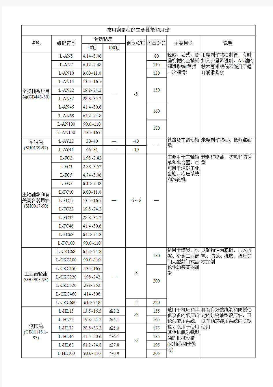 润滑油的性能和用途