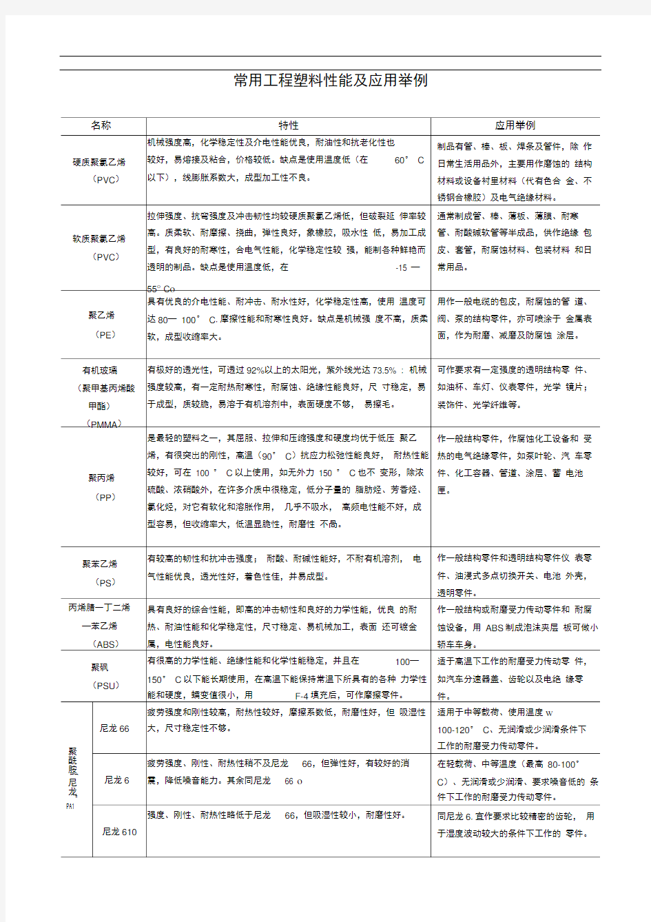 常用工程塑料性能及应用