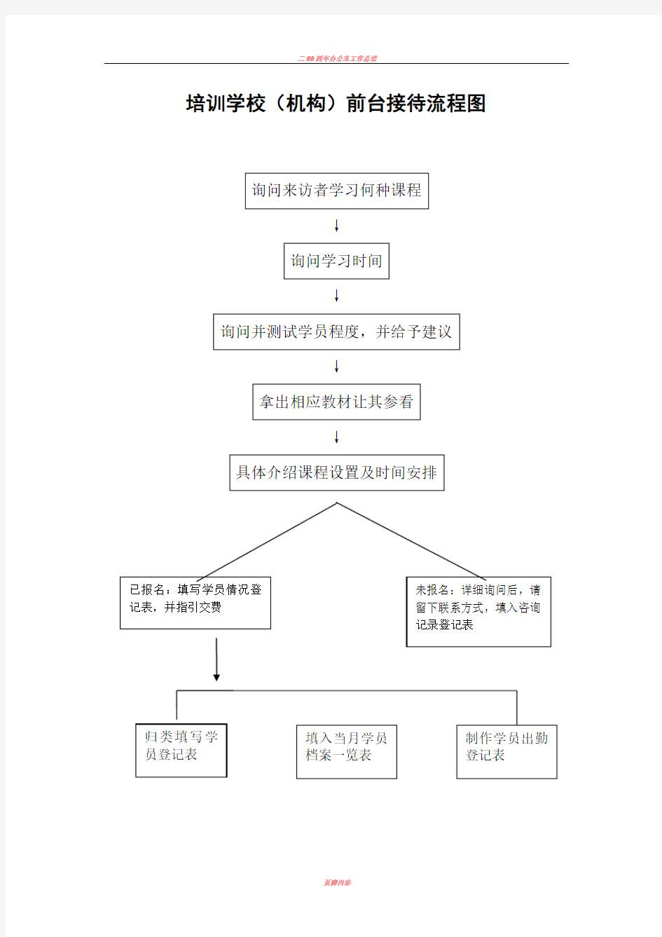 二、培训学校(机构)前台接待流程图