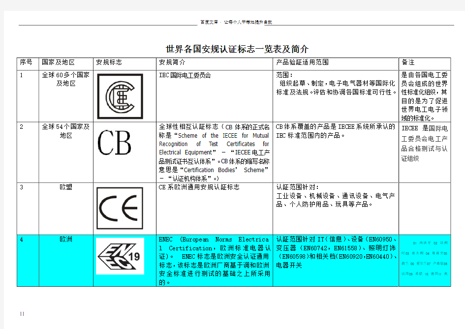 世界各国安规认证标志简介及常见标识