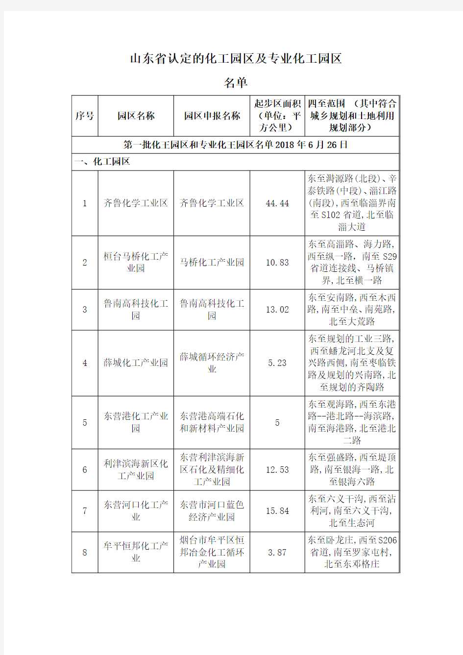 (完整版)000-山东省认定的化工园区及专业化工园区名单(全部)
