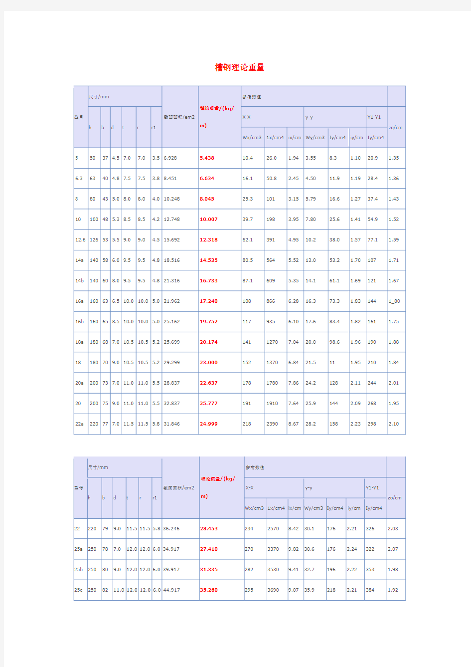 (参考)槽钢、等边角钢理论重量表