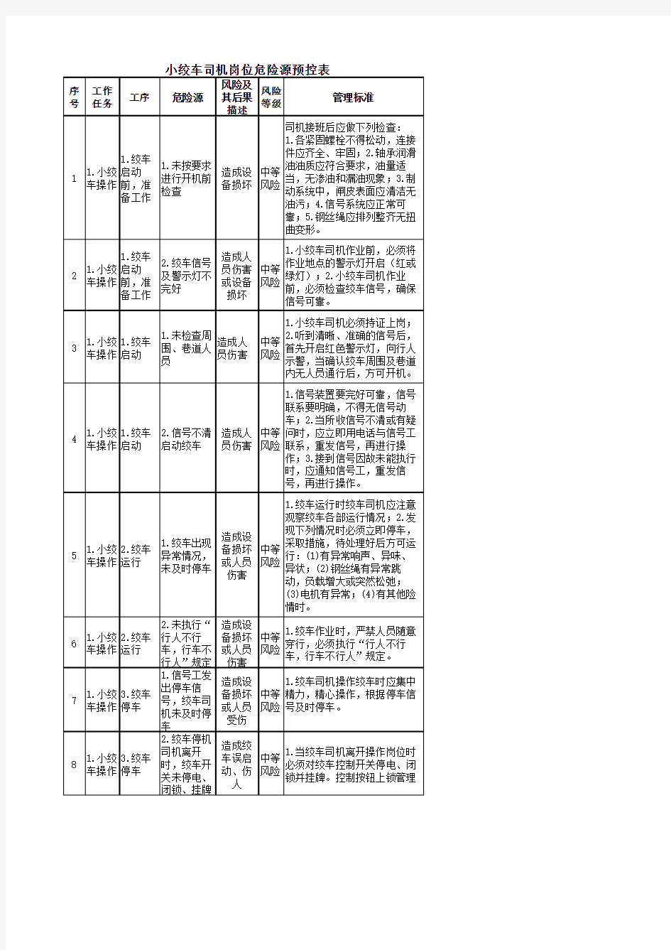 煤矿各工作岗位危险源辨识2015 