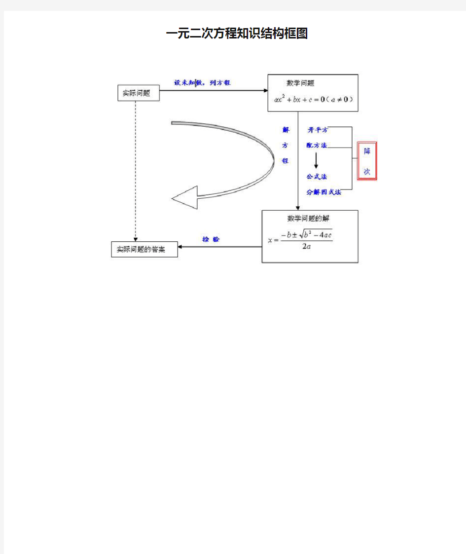 一元二次方程知识结构框图