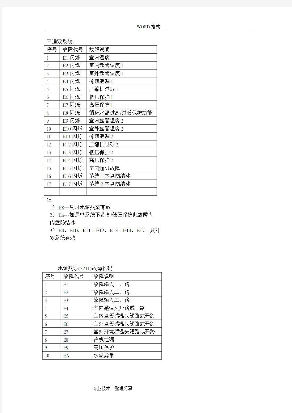 天加空调故障代码汇总