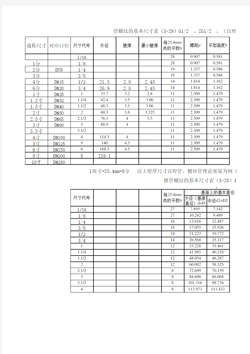 管螺纹尺寸对照表 全 