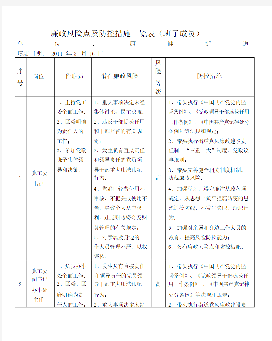 廉政风险点与防控措施一览表(班子成员)