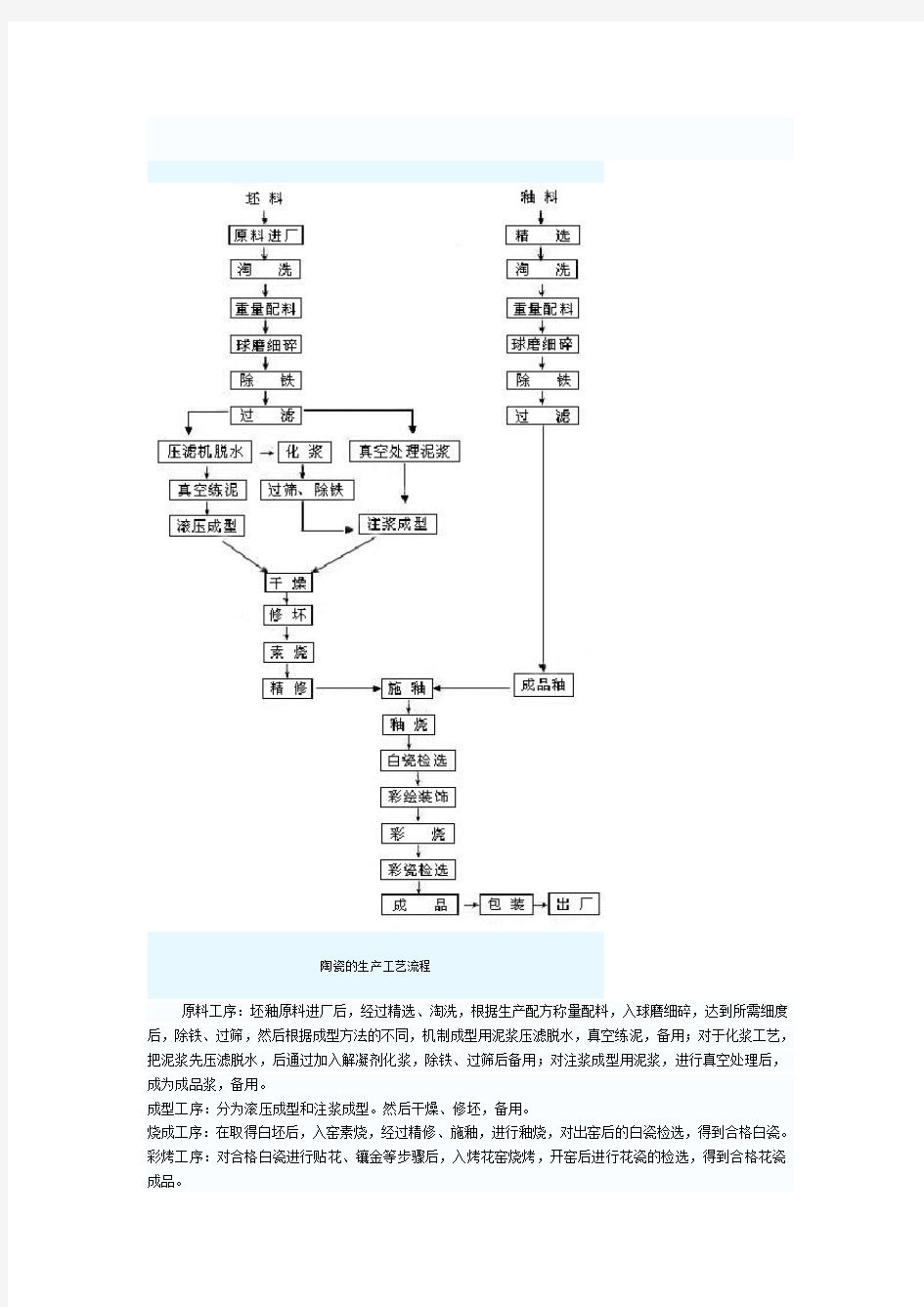 陶瓷的生产工艺流程包括图