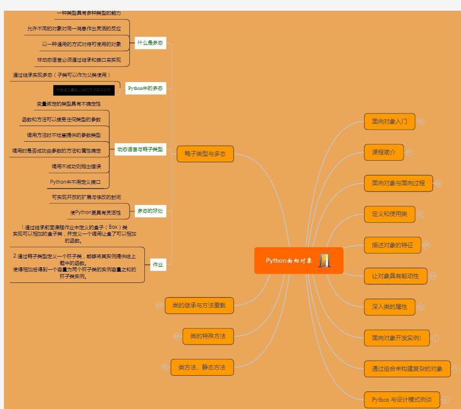 Python面向对象思维导图