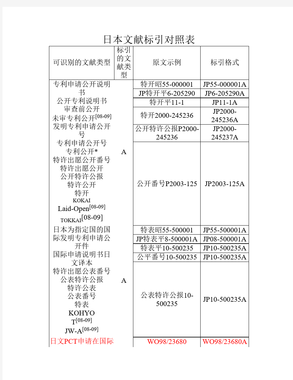 日本文献标引对照表(08年9月更新)