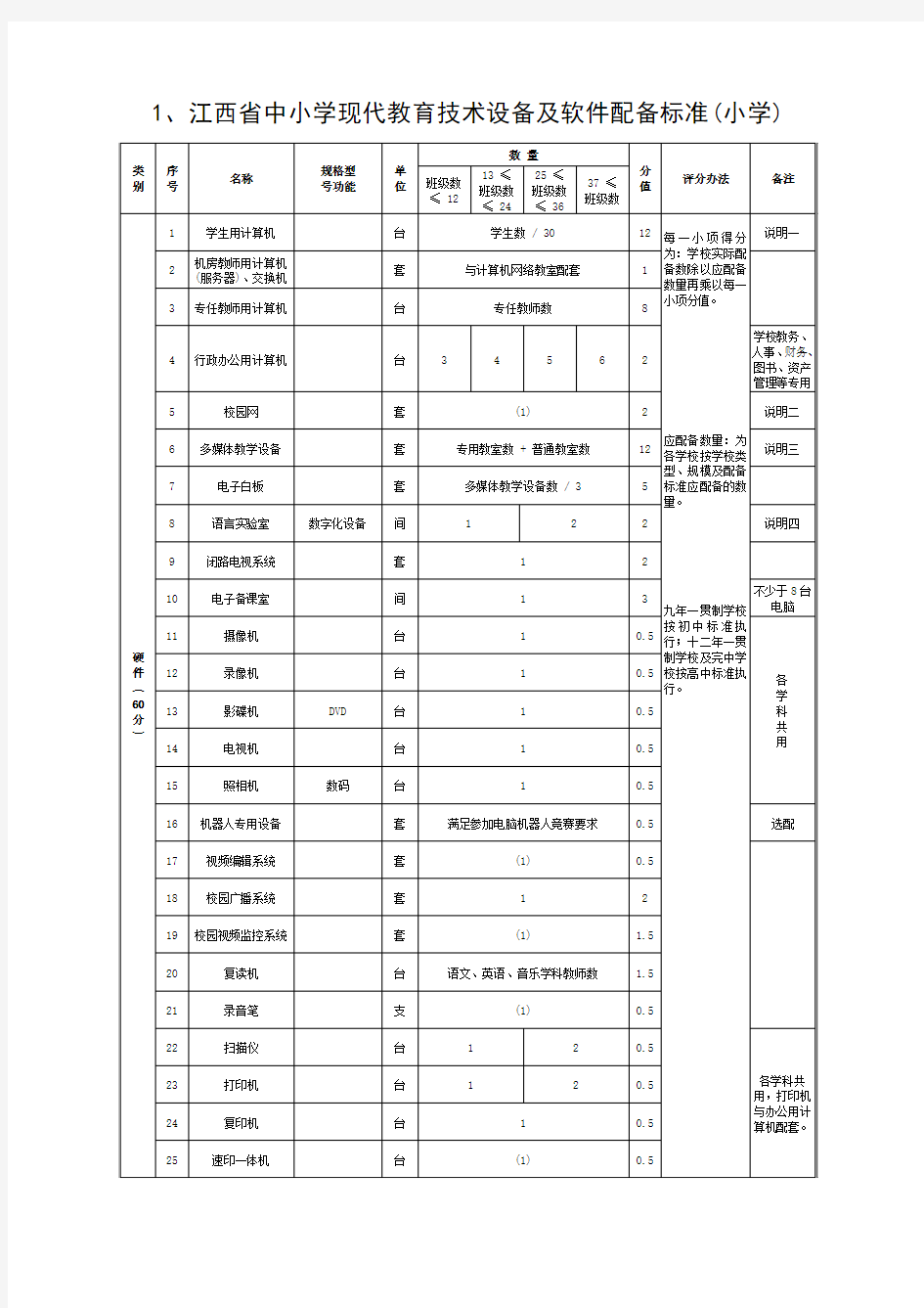 1、江西省中小学现代教育技术设备及软件配备标准(小学)