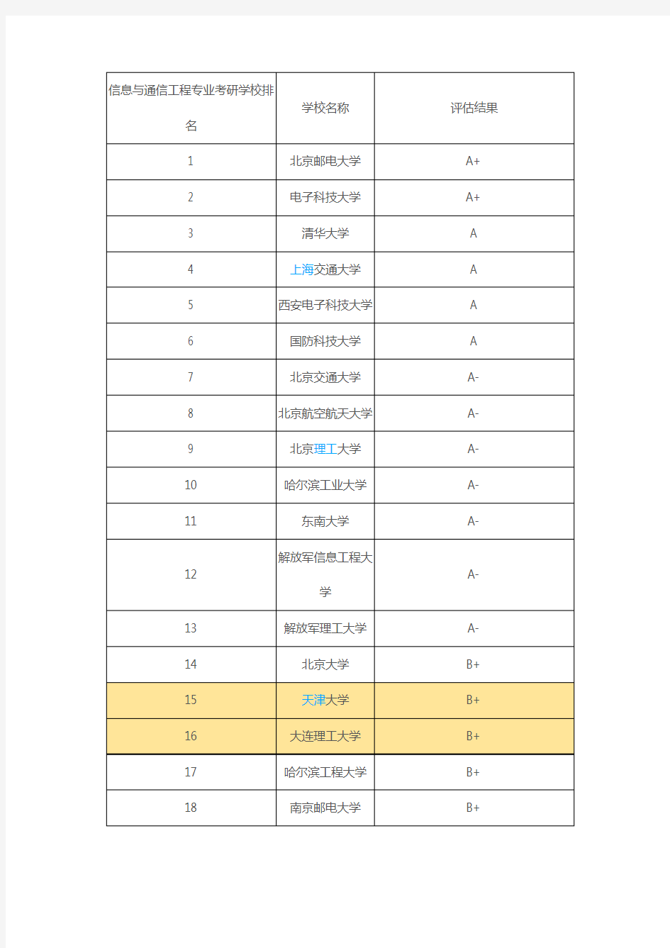 信息与通信工程专业考研学校排名