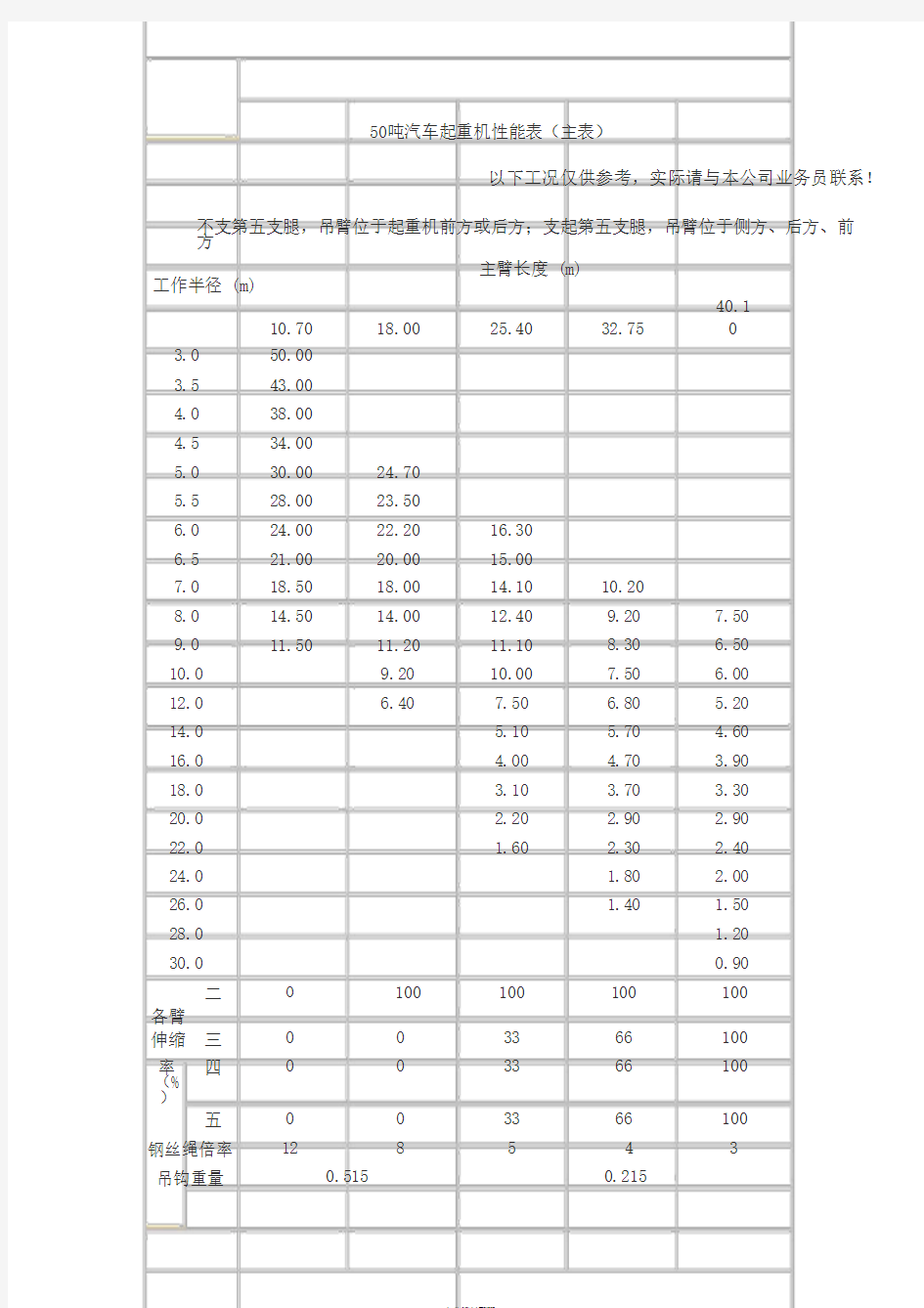 50吨汽车吊性能参数