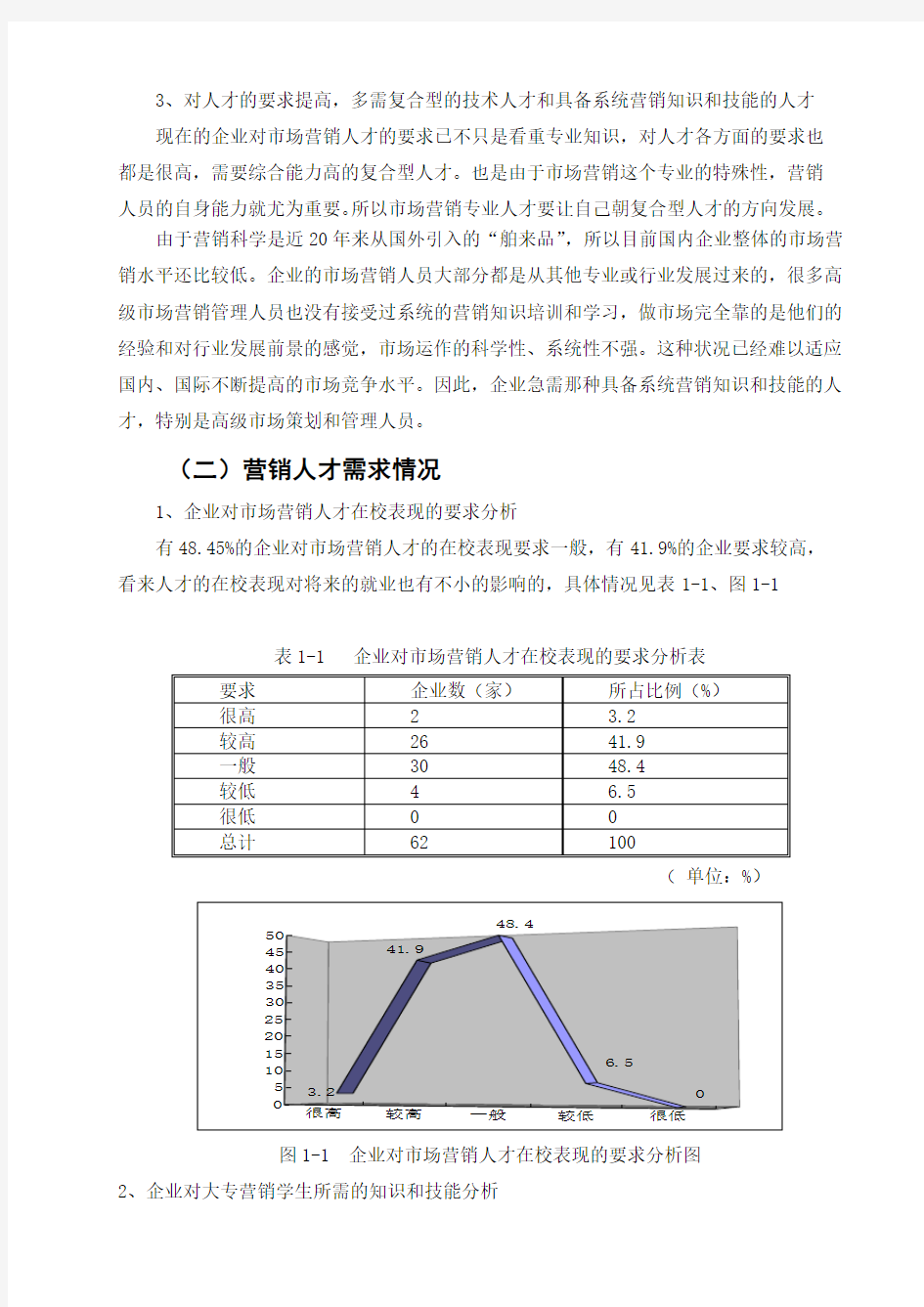 市场营销专业人才需求调研报告