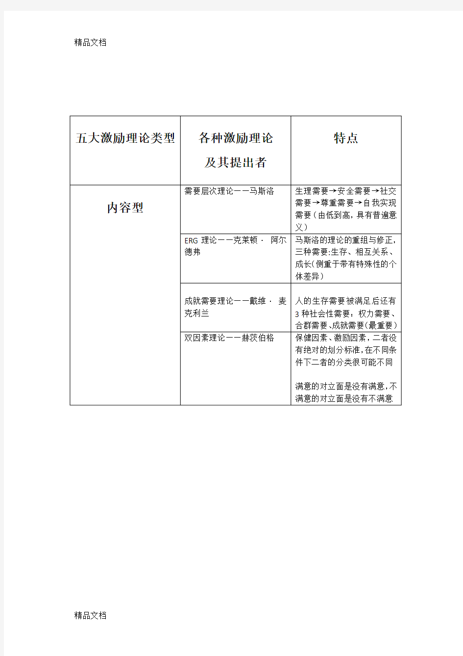 (整理)五大激励理论类型及各类人性假设论.