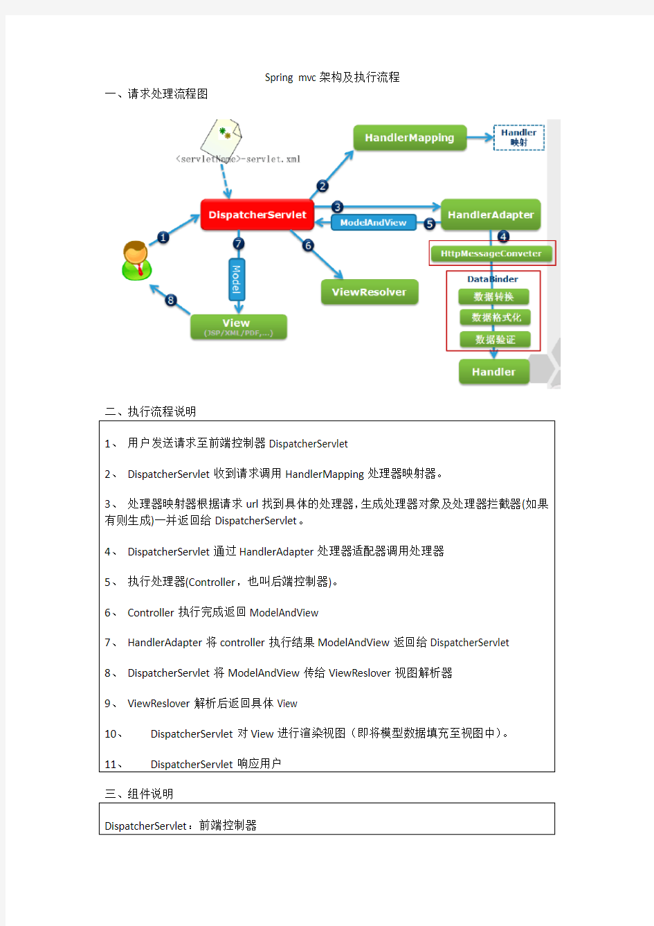 2.Spring-mvc框架结构及执行流程