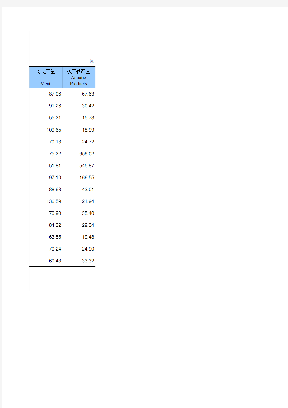 广西：13-15 各市主要农产品人均占有量(2018年)-南宁柳梧钦贺州桂林北海防城贵港百色玉林河池崇左