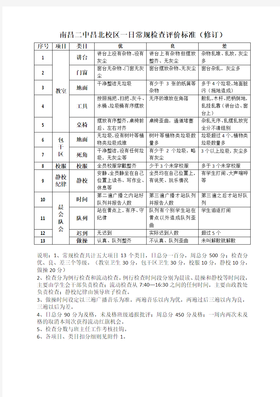 一日常规检查项目扣分说明