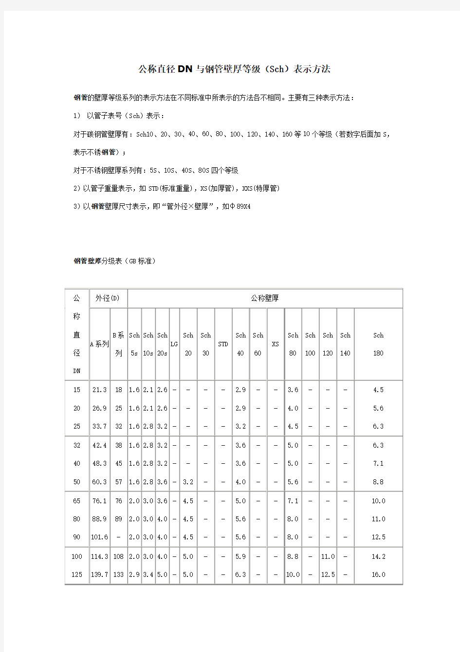 公称直径DN与钢管壁厚等级(Sch)表示方法.doc