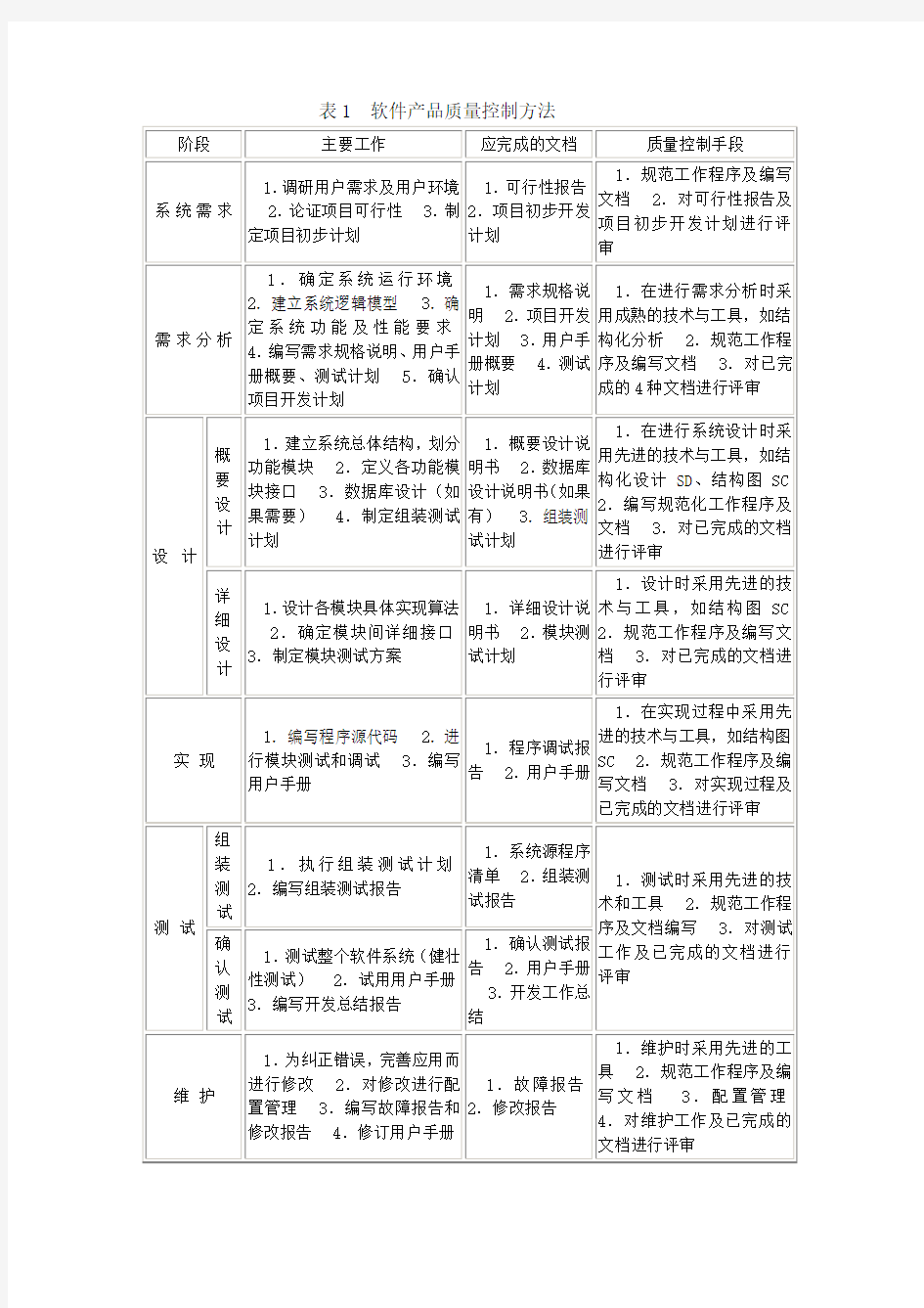 软件产品质量控制方法