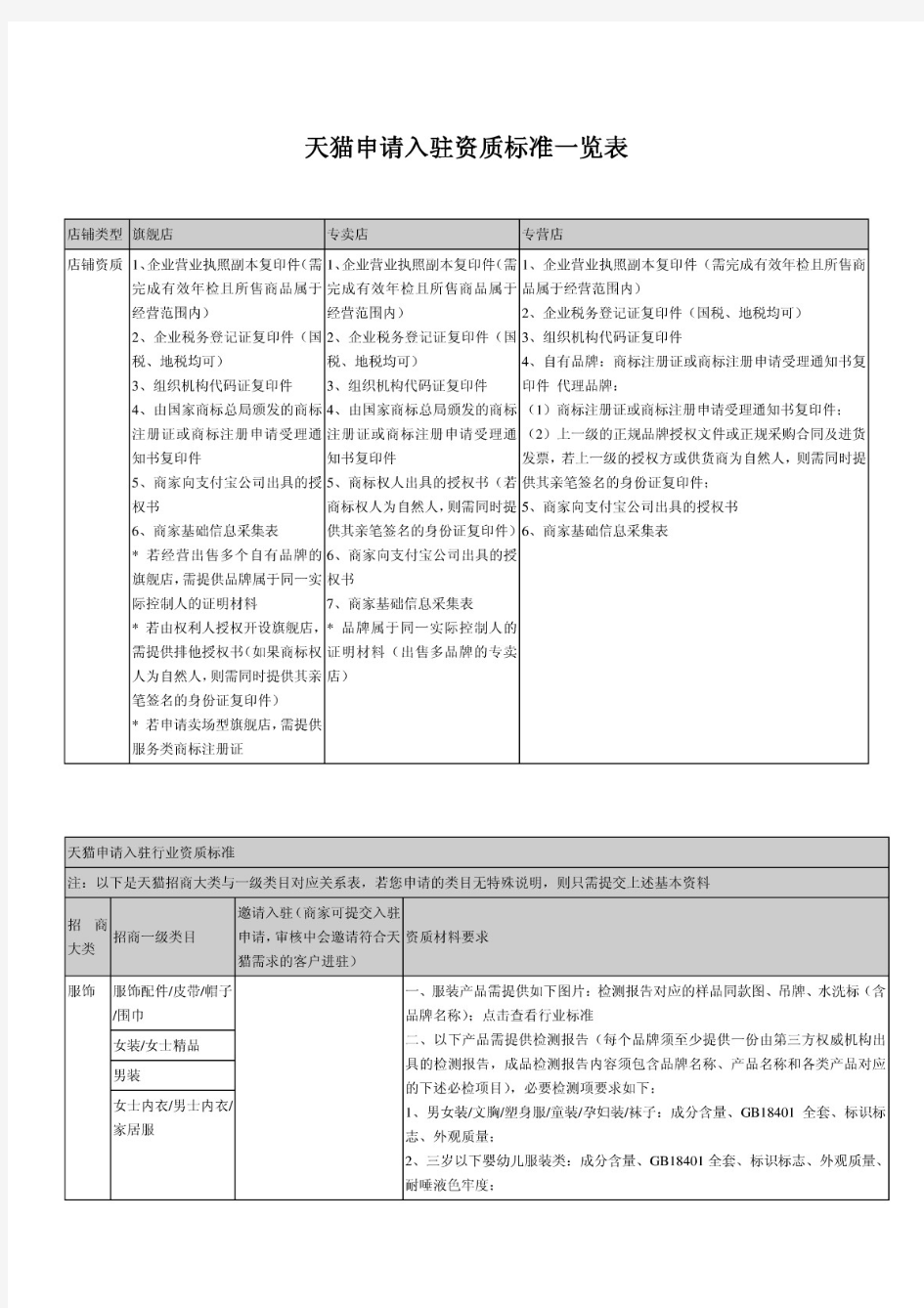 天猫申请入驻资质标准一览表_67350