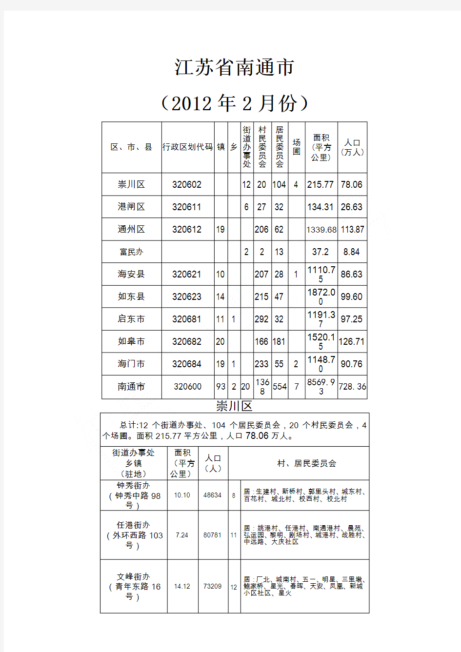 江苏省南通市地区划分