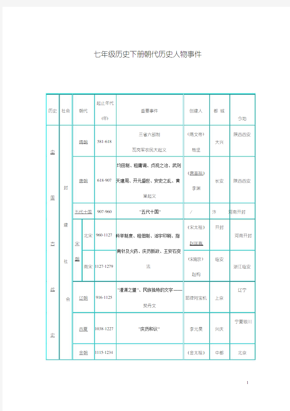 七年级历史下册朝代历史人物