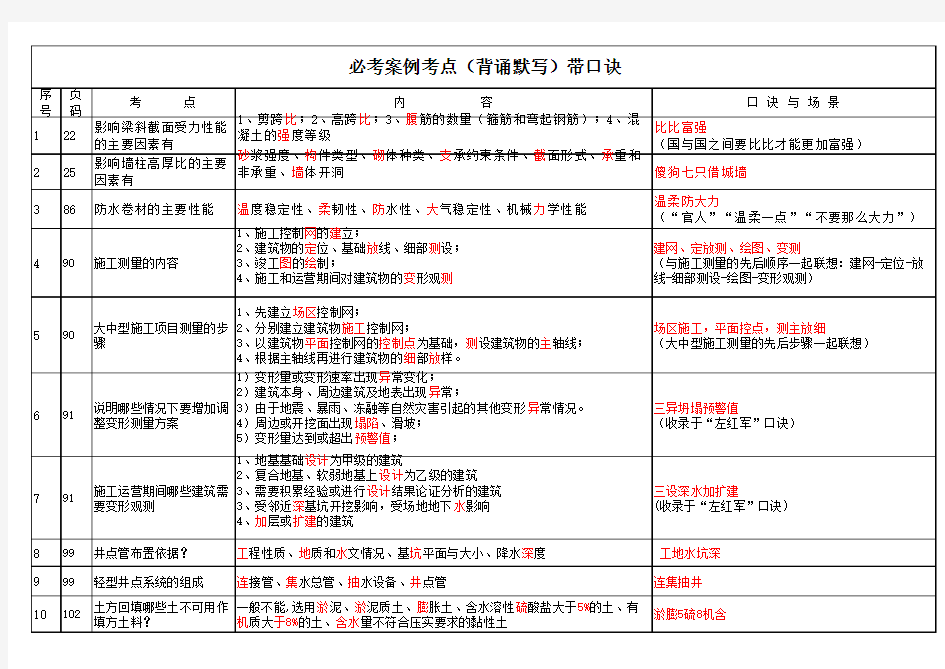 建筑必考案例考点 背诵默写 带口诀