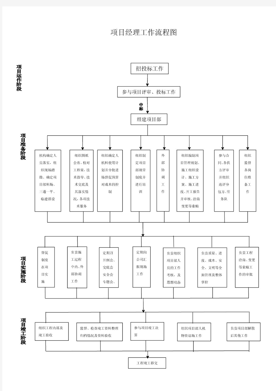 项目经理工作流程图_