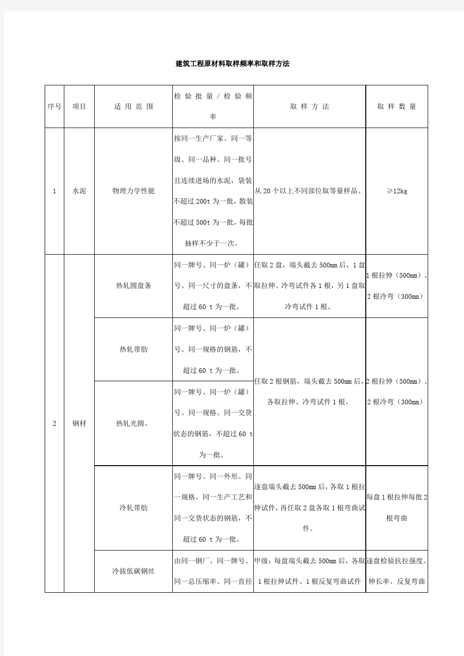 建筑工程原材料取样频率和取样方法