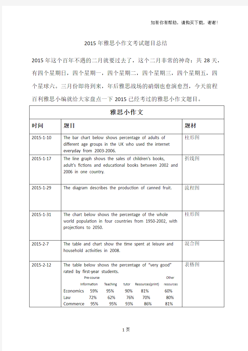 雅思小作文考试题目总结