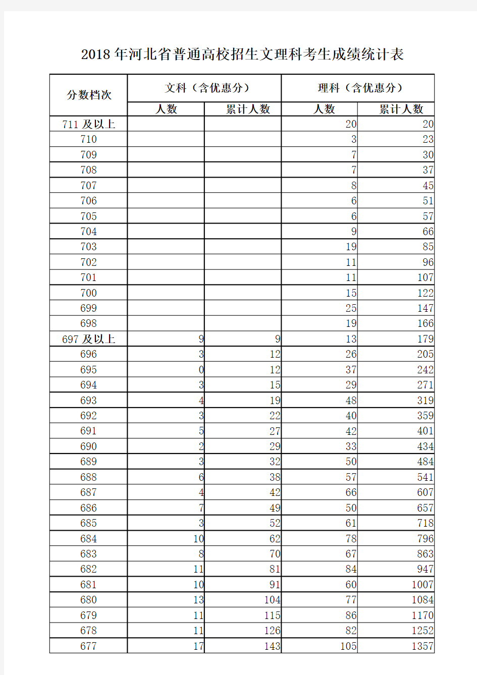 2018年度河北地区普通高校招生文理科一分一档统计表