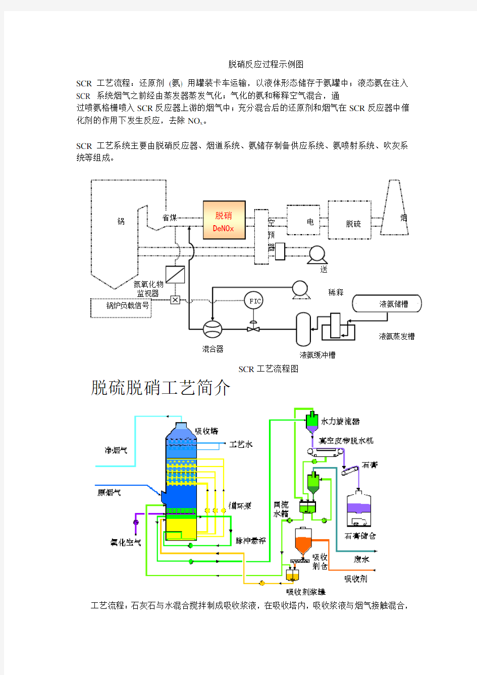 脱硫脱硝工艺概述