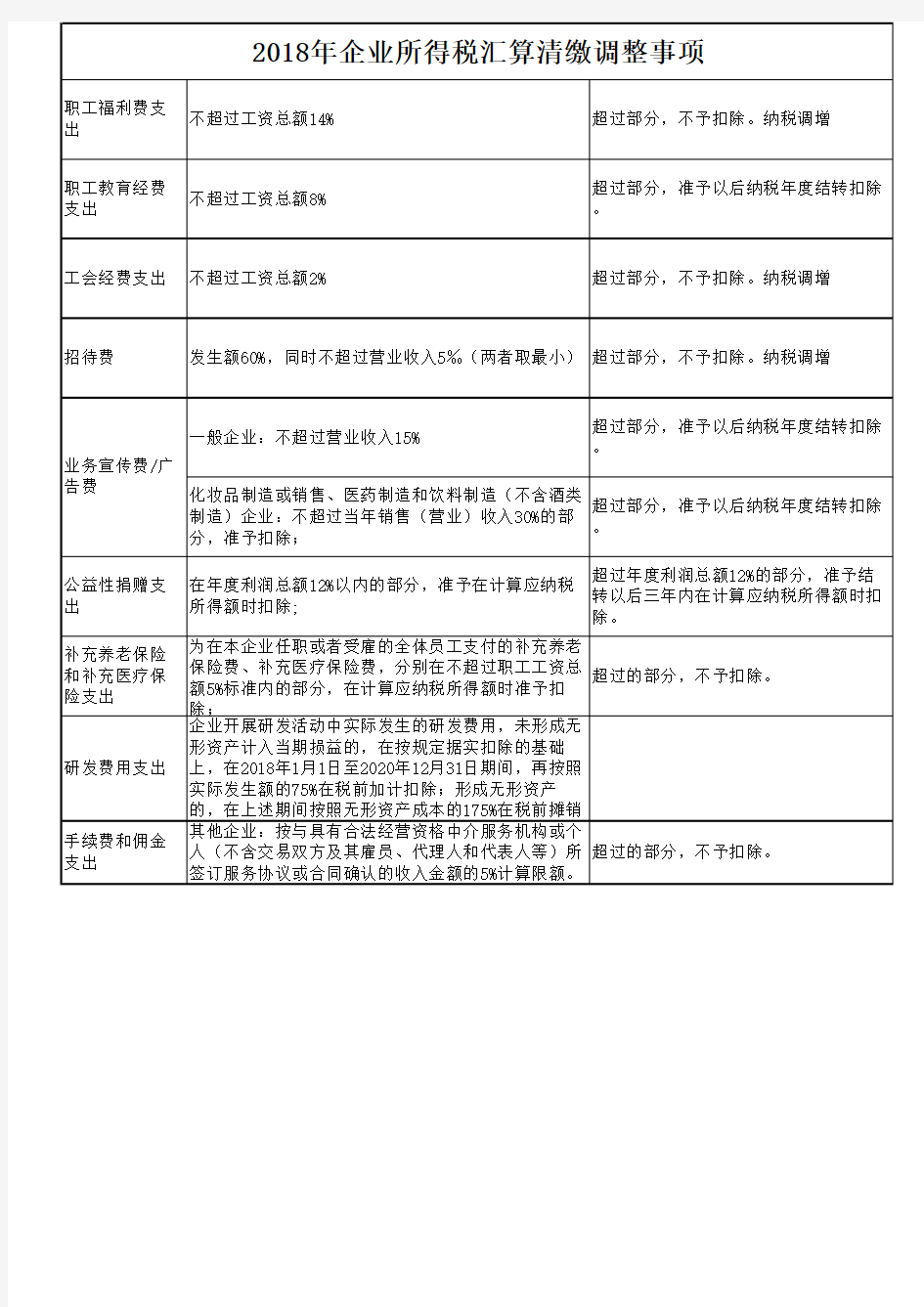 2018年企业所得税汇算清缴调整事项