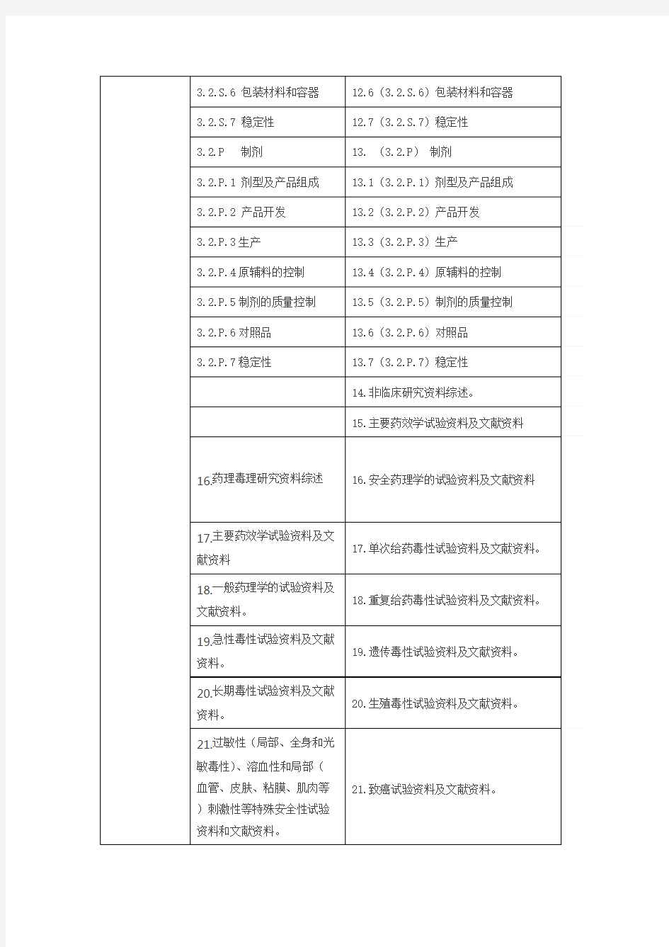 化学药品申报资料要求新旧对比