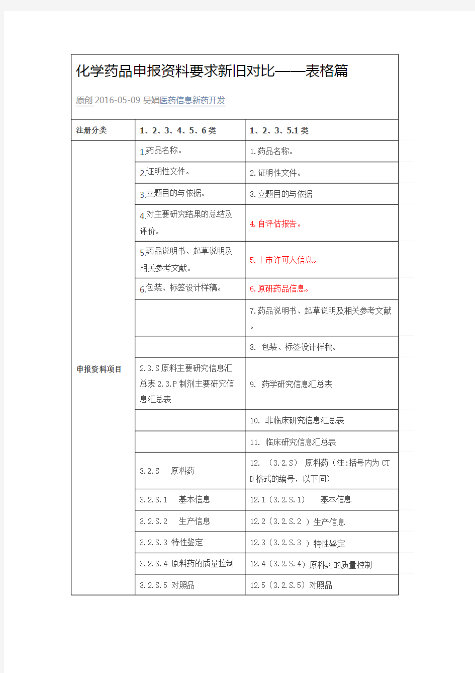 化学药品申报资料要求新旧对比