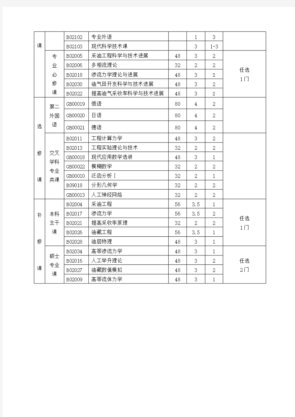 油气田开发工程学科博士研究生培养方案