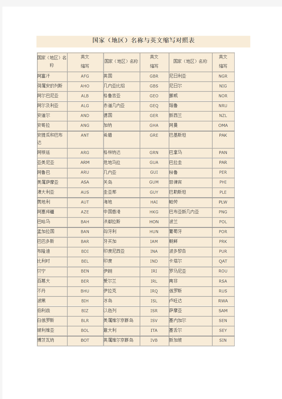 国家地区名称与英文缩写