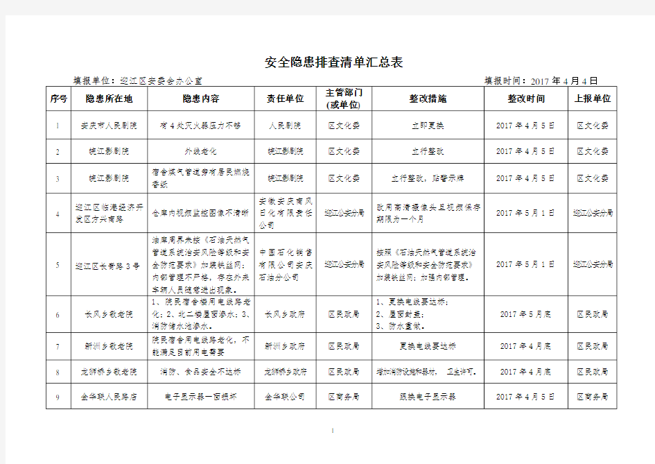 安全隐患排查清单汇总表