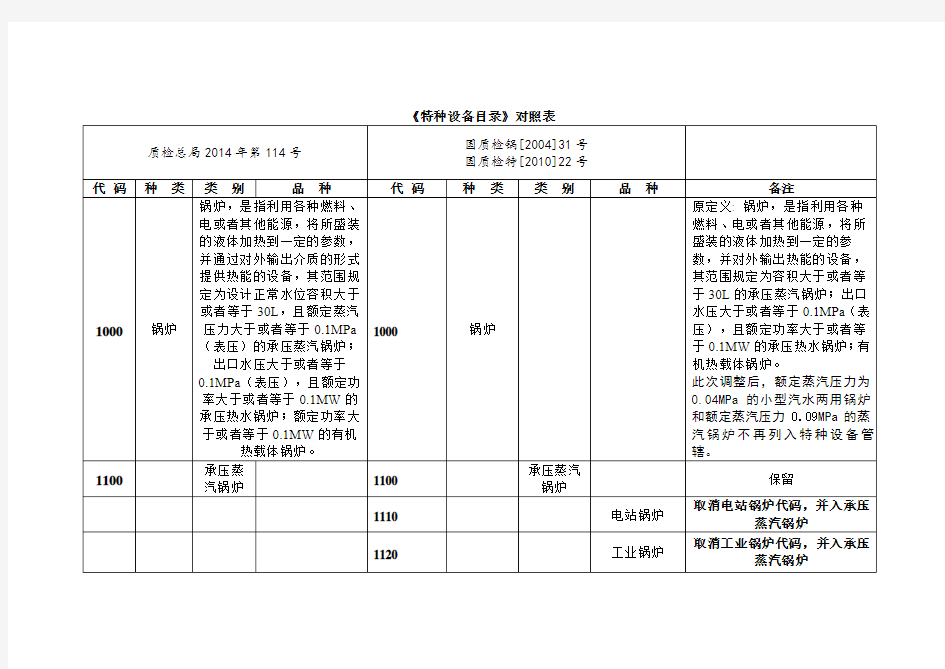 特种设备目录对照表质检总局第114号与原版